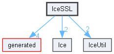IceSSL