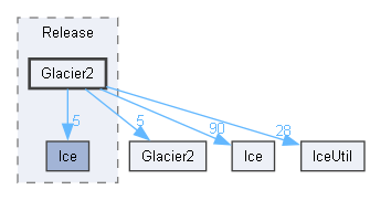 generated/cpp11/x64/Release/Glacier2