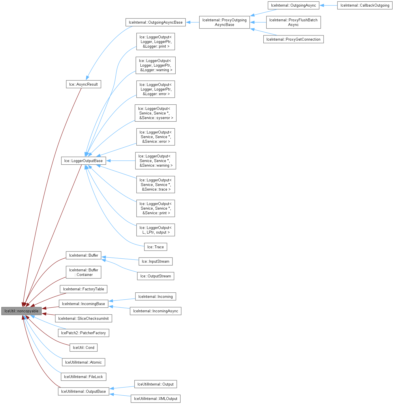 Inheritance graph