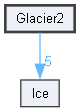 Glacier2