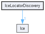 IceLocatorDiscovery